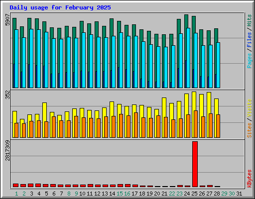 Daily usage for February 2025
