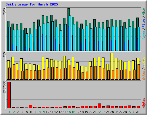 Daily usage for March 2025