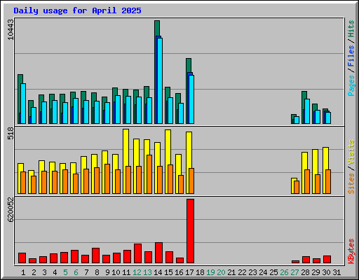 Daily usage for April 2025