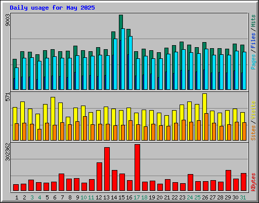Daily usage for May 2025
