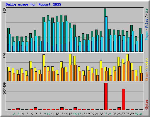 Daily usage for August 2025