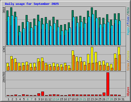 Daily usage for September 2025