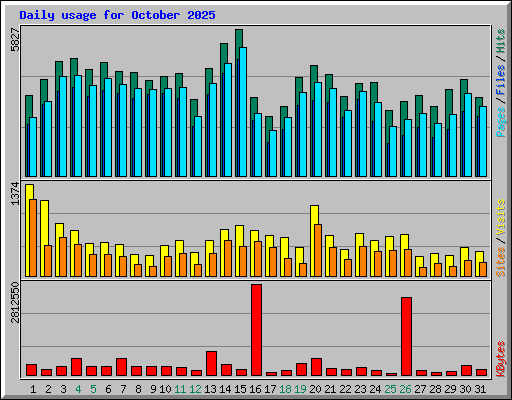 Daily usage for October 2025