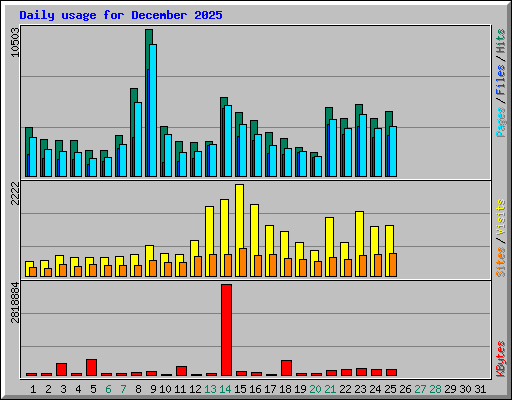 Daily usage for December 2025