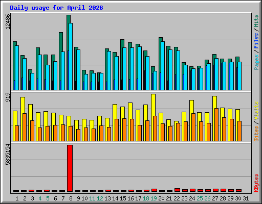 Daily usage for April 2026