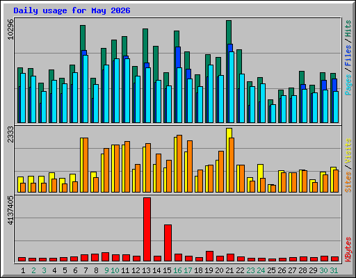 Daily usage for May 2026