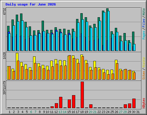 Daily usage for June 2026