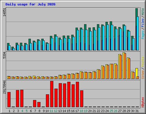 Daily usage for July 2026