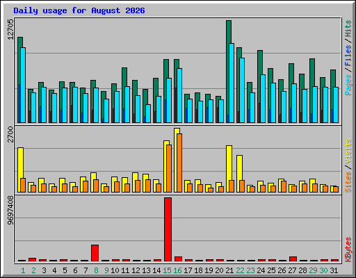 Daily usage for August 2026