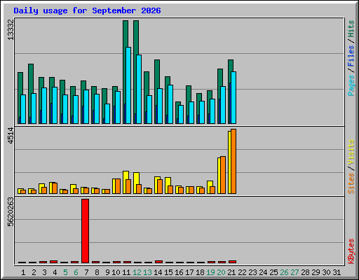 Daily usage for September 2026