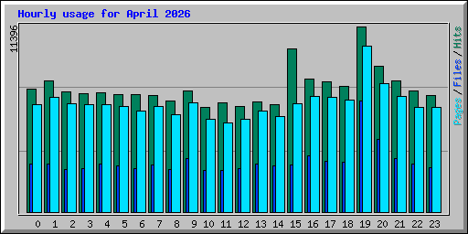 Hourly usage for April 2026