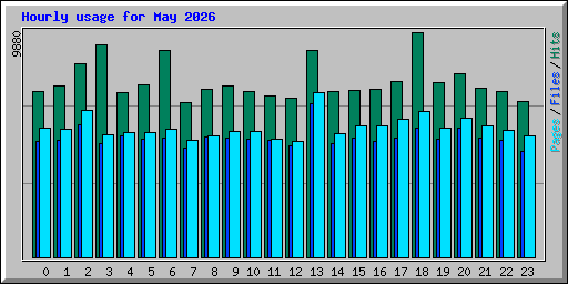 Hourly usage for May 2026