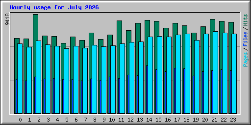 Hourly usage for July 2026