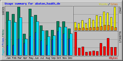 Usage summary for abaton.haakh.de